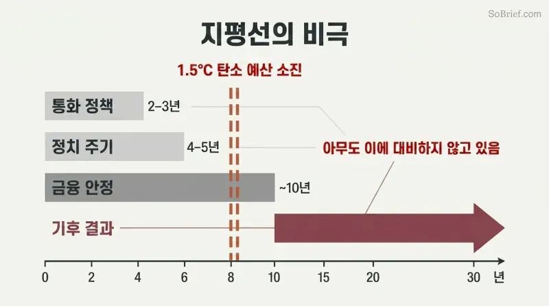 Horizontal bars showing political, monetary, and financial planning horizons all ending before a vertical dashed line marking carbon budget exhaustion at roughly eight years.