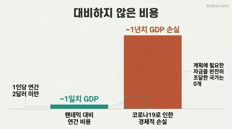 Two proportional bars comparing the tiny annual cost of pandemic preparedness against the vastly larger GDP lost to Covid, revealing a roughly 1-to-365 ratio.