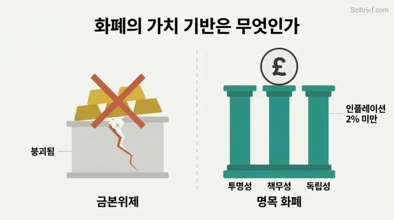 Split comparison showing gold bars as a crumbling foundation on the left versus three solid pillars labeled transparency, accountability, and independence supporting currency on the right.