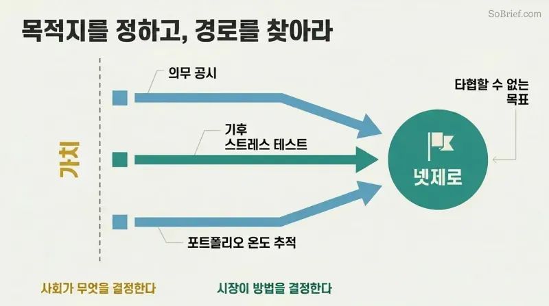 Multiple market-mechanism paths converging from the left toward a single fixed destination flag on the right, showing how values set the goal while markets optimize the path.