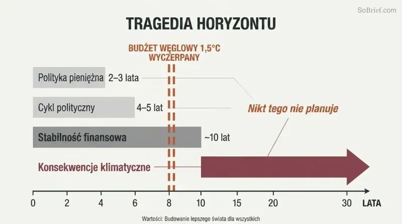 Horizontal bars showing political, monetary, and financial planning horizons all ending before a vertical dashed line marking carbon budget exhaustion at roughly eight years.