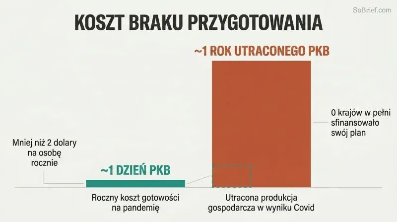 Two proportional bars comparing the tiny annual cost of pandemic preparedness against the vastly larger GDP lost to Covid, revealing a roughly 1-to-365 ratio.