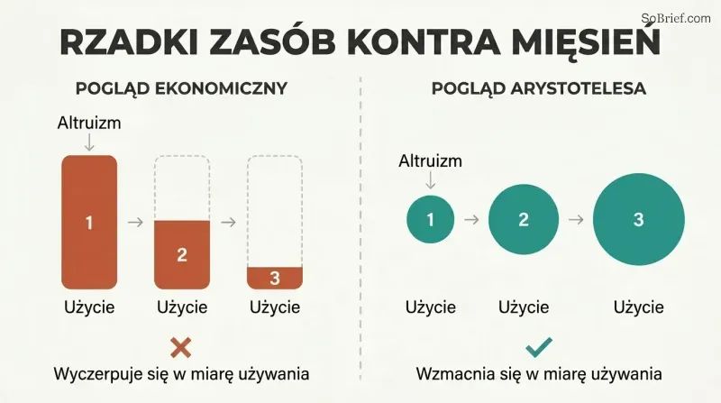 Split panel comparing two models of altruism: a depleting battery on the left shrinks with each use, while a growing circle on the right expands with each use.