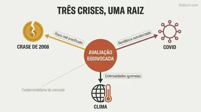 Hub-and-spoke diagram with misvaluation at the center radiating outward to three crises — the 2008 crash, Covid, and climate — each labeled with what markets failed to price.