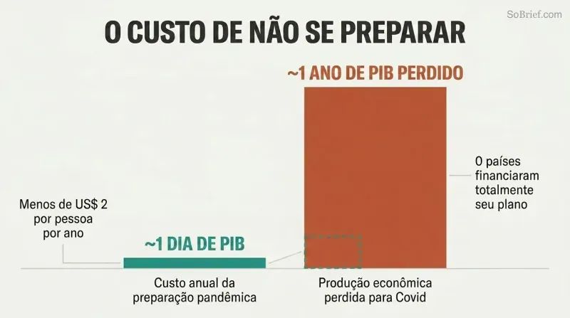 Two proportional bars comparing the tiny annual cost of pandemic preparedness against the vastly larger GDP lost to Covid, revealing a roughly 1-to-365 ratio.