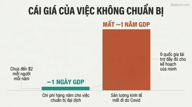 Two proportional bars comparing the tiny annual cost of pandemic preparedness against the vastly larger GDP lost to Covid, revealing a roughly 1-to-365 ratio.