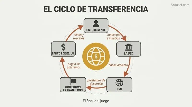 Circular flow diagram showing money cycling from taxpayers through the Fed, IMF, foreign governments, and back to banks, with a world central bank icon at the center.