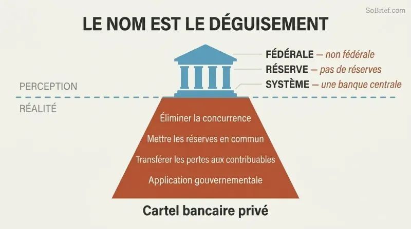 Iceberg diagram showing a small government-building facade above the waterline and a much larger private banking cartel structure hidden below it.