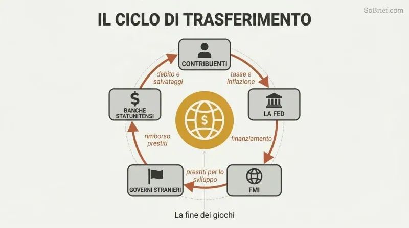 Circular flow diagram showing money cycling from taxpayers through the Fed, IMF, foreign governments, and back to banks, with a world central bank icon at the center.