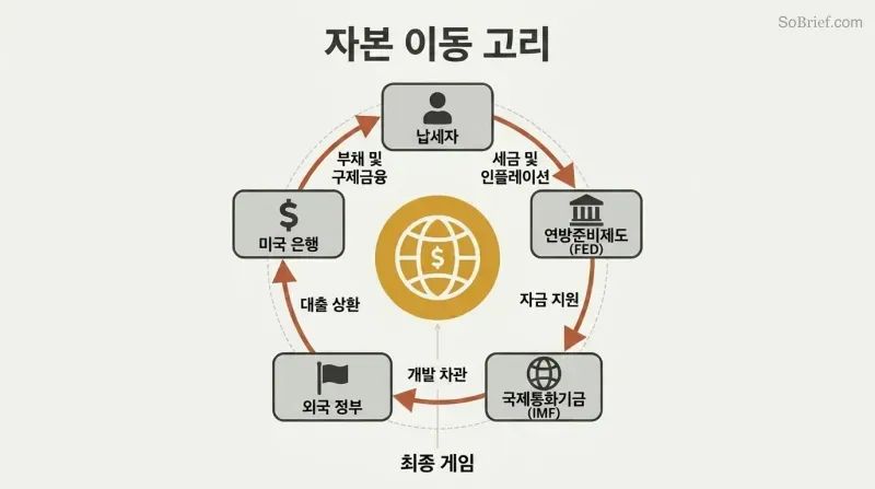 Circular flow diagram showing money cycling from taxpayers through the Fed, IMF, foreign governments, and back to banks, with a world central bank icon at the center.
