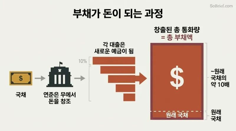 Cascading expansion diagram showing a single government bond multiplying through fractional reserve lending into ten times its value in money, all of which is debt.