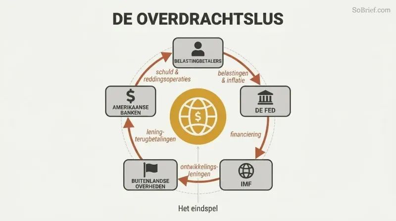 Circular flow diagram showing money cycling from taxpayers through the Fed, IMF, foreign governments, and back to banks, with a world central bank icon at the center.