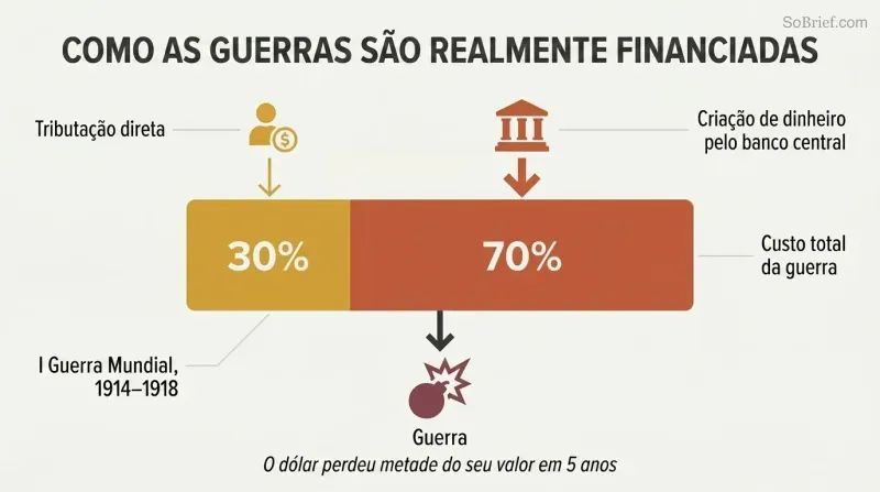 Stacked proportion bar showing 70% of WWI costs funded by central-bank money creation versus only 30% by direct taxation.