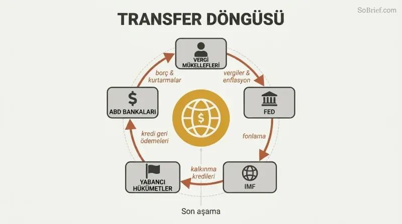 Circular flow diagram showing money cycling from taxpayers through the Fed, IMF, foreign governments, and back to banks, with a world central bank icon at the center.