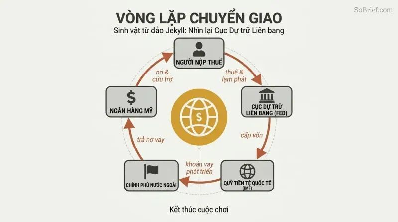 Circular flow diagram showing money cycling from taxpayers through the Fed, IMF, foreign governments, and back to banks, with a world central bank icon at the center.