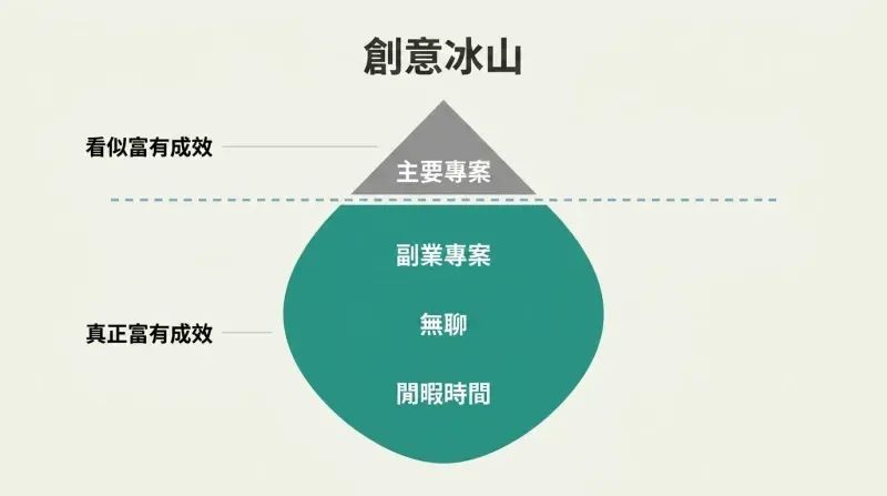 Small iceberg tip for the main project sits above a vast hidden mass representing side projects, boredom, and idle hours.