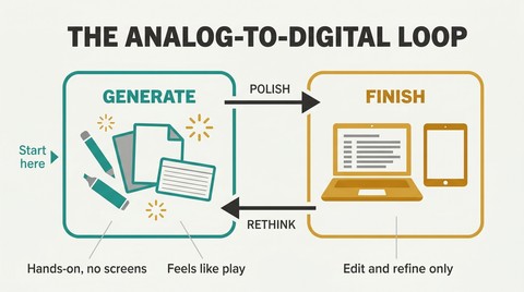 Cyclical flow diagram showing an analog desk with craft supplies feeding ideas into a digital desk with screens, then looping back again.