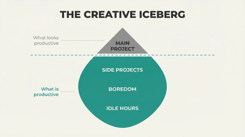 Small iceberg tip for the main project sits above a vast hidden mass representing side projects, boredom, and idle hours.