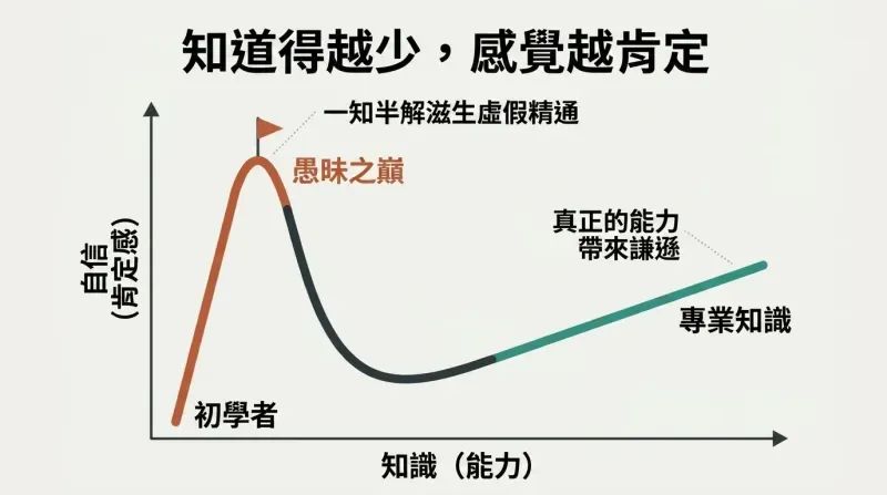 A graph plotting confidence against knowledge, showing confidence peaking wildly at "Mount Stupid" for amateurs before dropping and slowly rising again for true experts.