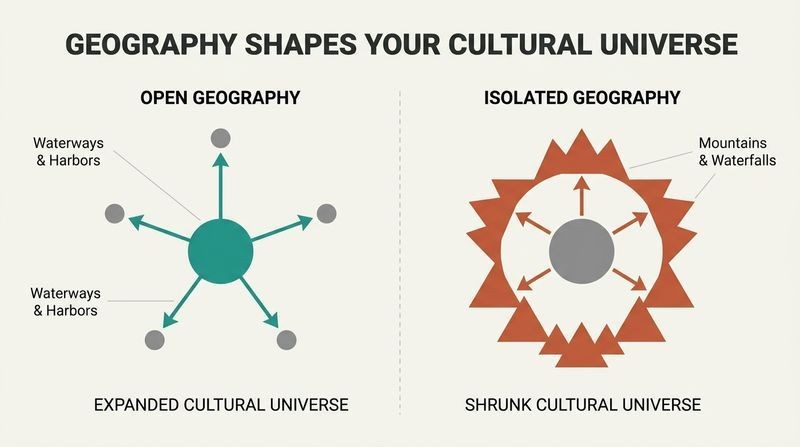 Side-by-side comparison showing how accessible geography expands a region's cultural universe through network connections, while mountain and smooth-coast barriers isolate and shrink it.