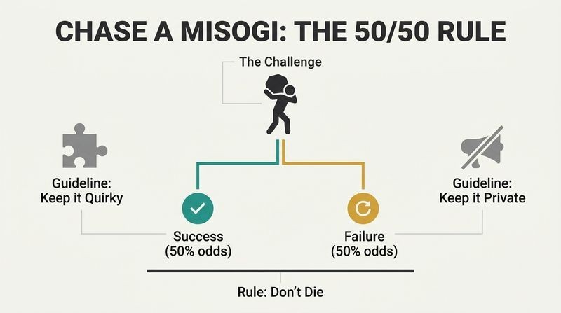 Fork diagram showing a central challenge split into equal 50% paths of success and failure, supported by a bottom safety line.