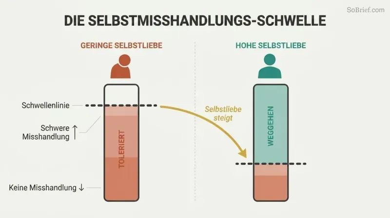 Split panel comparing two vertical gauges where low self-love sets a high tolerance for external mistreatment, while high self-love raises the rejection threshold.