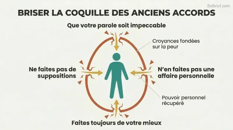 Human silhouette at center surrounded by a cracking shell with four fracture points labeled as the four agreements, energy rays flowing inward through each crack.