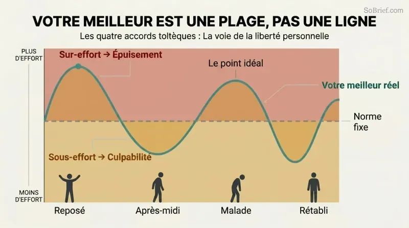 Fluctuating wave showing how personal best varies across energy states, with depletion zone above and guilt zone below the moving sweet spot.