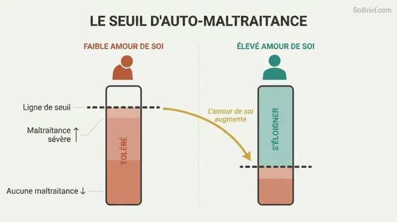 Split panel comparing two vertical gauges where low self-love sets a high tolerance for external mistreatment, while high self-love raises the rejection threshold.
