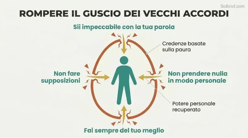 Human silhouette at center surrounded by a cracking shell with four fracture points labeled as the four agreements, energy rays flowing inward through each crack.