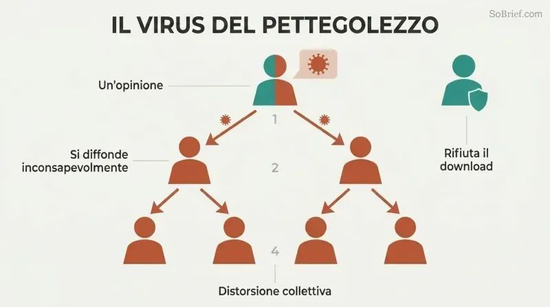Branching tree of human silhouettes showing one person's gossip spreading downward to two then four people, each figure shifting from teal to terracotta as the mental virus propagates.
