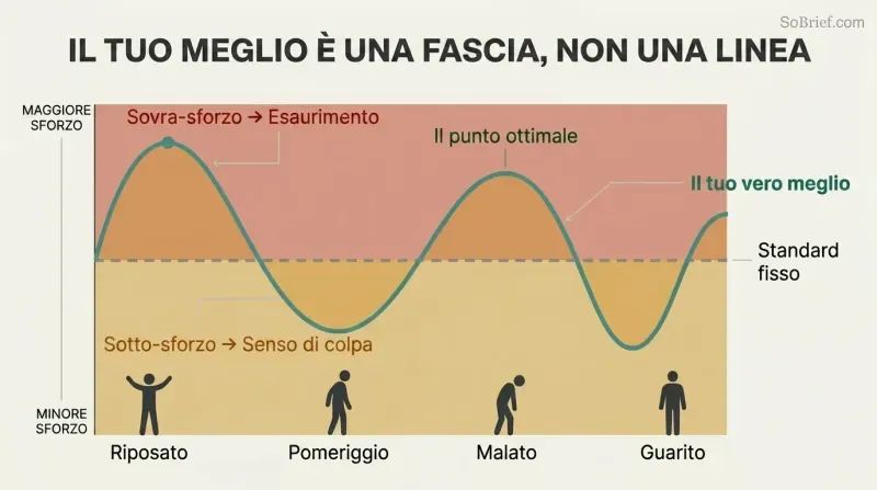 Fluctuating wave showing how personal best varies across energy states, with depletion zone above and guilt zone below the moving sweet spot.