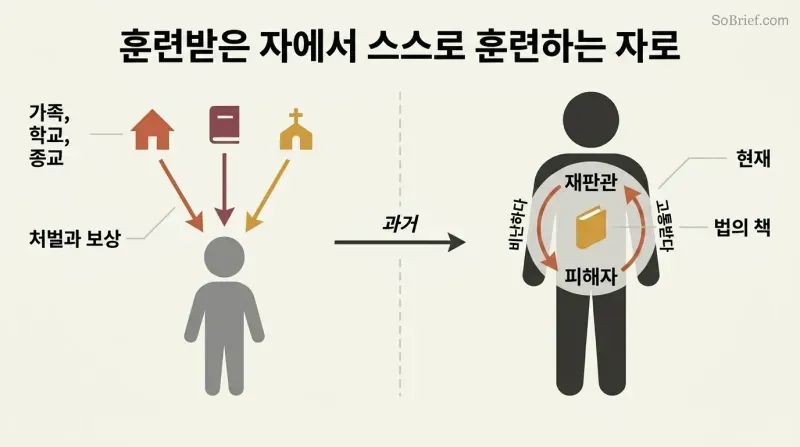 Split panel showing external forces training a child on the left, transitioning to an adult with a self-reinforcing Judge-Victim loop inside on the right.