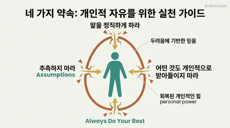 Human silhouette at center surrounded by a cracking shell with four fracture points labeled as the four agreements, energy rays flowing inward through each crack.