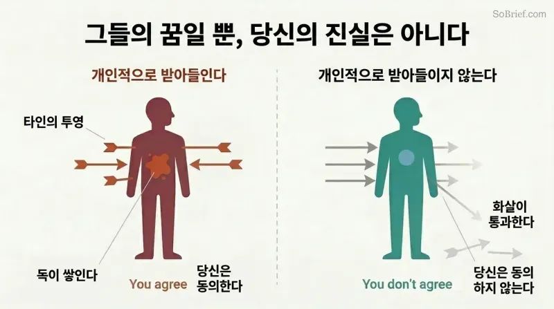 Split panel comparing two responses to the same incoming words: absorbing them creates internal poison on the left, while letting them pass through preserves inner calm on the right.