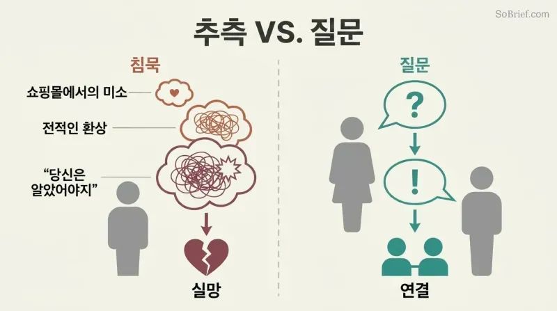 Split panel comparing how assumptions build fictional narratives leading to betrayal, while asking questions creates clarity and real connection.