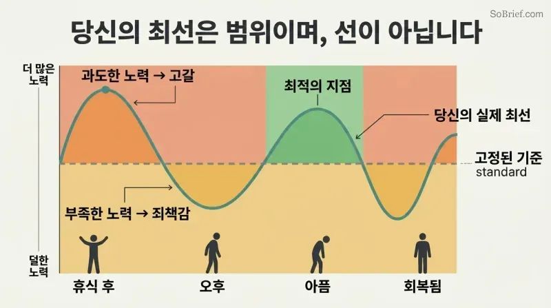 Fluctuating wave showing how personal best varies across energy states, with depletion zone above and guilt zone below the moving sweet spot.