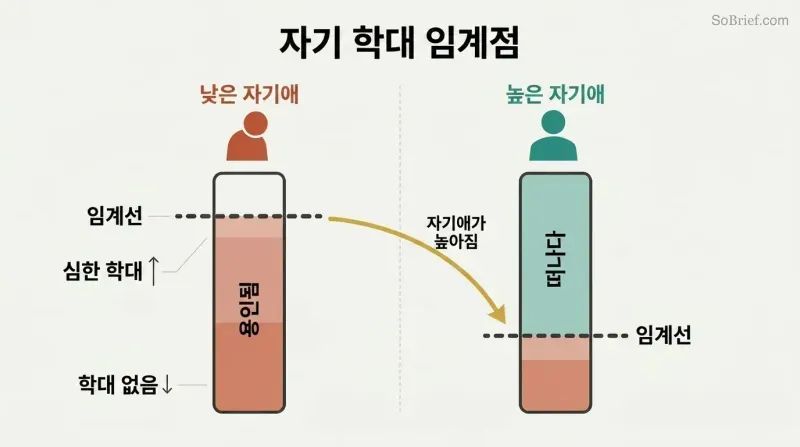 Split panel comparing two vertical gauges where low self-love sets a high tolerance for external mistreatment, while high self-love raises the rejection threshold.