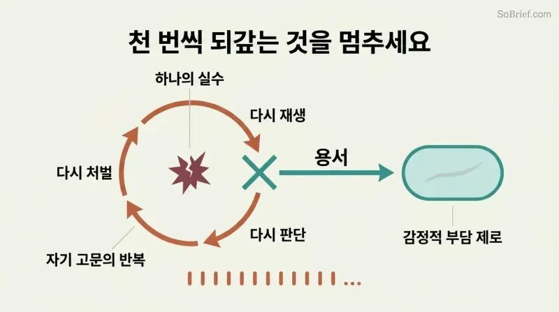 Circular loop of replay, re-judge, and re-punish around a wound, broken open by forgiveness leading to a healed scar with no emotional charge.