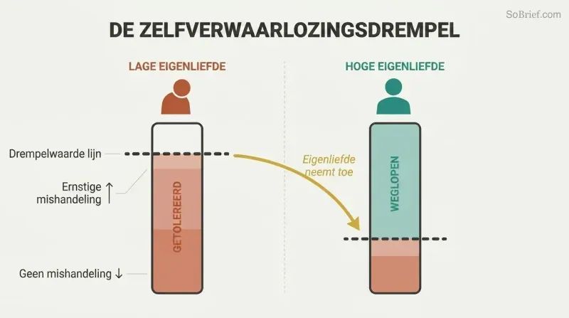 Split panel comparing two vertical gauges where low self-love sets a high tolerance for external mistreatment, while high self-love raises the rejection threshold.