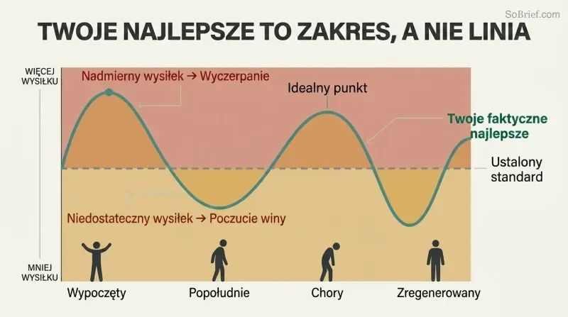 Fluctuating wave showing how personal best varies across energy states, with depletion zone above and guilt zone below the moving sweet spot.