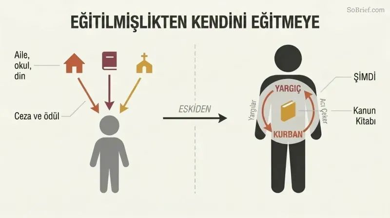 Split panel showing external forces training a child on the left, transitioning to an adult with a self-reinforcing Judge-Victim loop inside on the right.