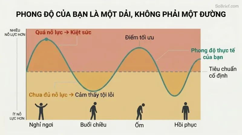 Fluctuating wave showing how personal best varies across energy states, with depletion zone above and guilt zone below the moving sweet spot.