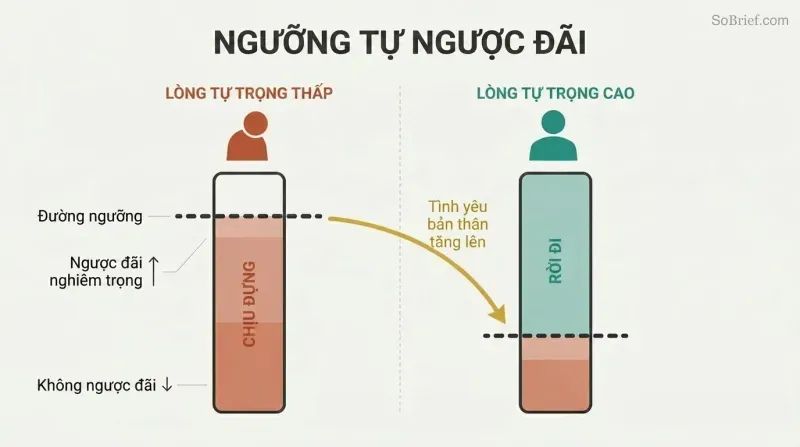 Split panel comparing two vertical gauges where low self-love sets a high tolerance for external mistreatment, while high self-love raises the rejection threshold.