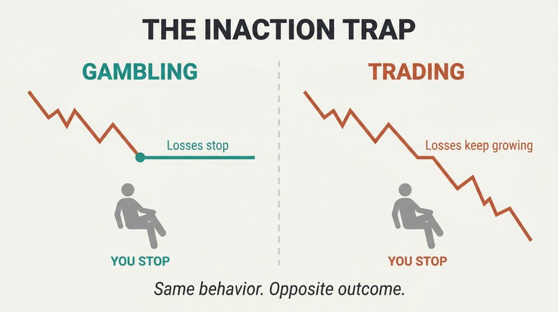 Split panel comparing gambling and trading, where a flat loss line on the left shows inaction stops losses in gambling, while a declining line on the right shows inaction deepens losses in trading.
