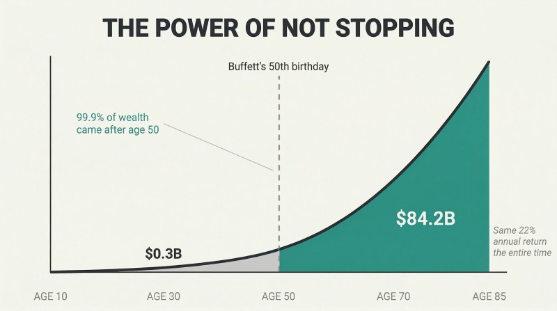 Exponential wealth curve split at age 50 showing a tiny sliver of $0.3 billion before and a massive $84.2 billion region after, revealing compounding's true power over time.