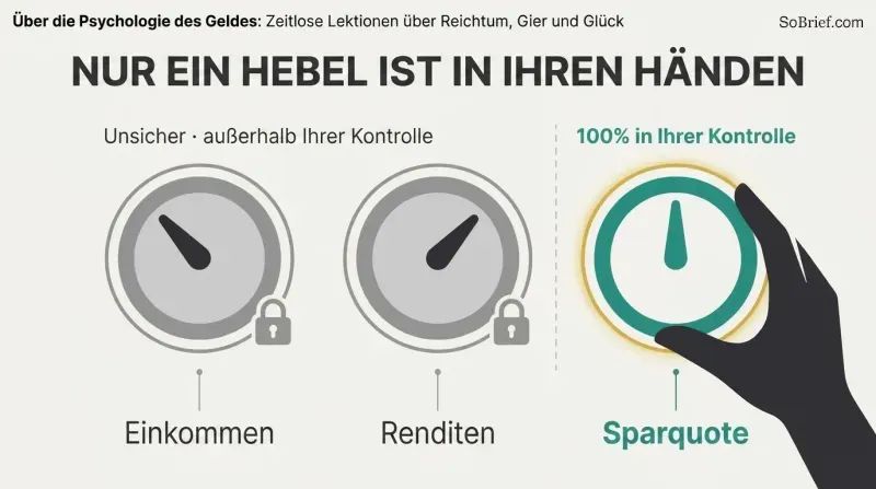 Three wealth dials compared side by side, where income and returns are locked and gray while savings rate is teal and turned by a hand.
