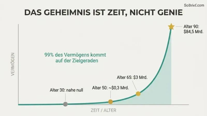 An exponential wealth curve stays nearly flat for decades then erupts upward late in life, showing most of Buffett's fortune arrived after age 65.