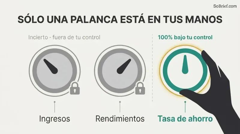 Three wealth dials compared side by side, where income and returns are locked and gray while savings rate is teal and turned by a hand.