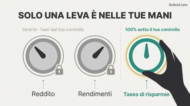 Three wealth dials compared side by side, where income and returns are locked and gray while savings rate is teal and turned by a hand.